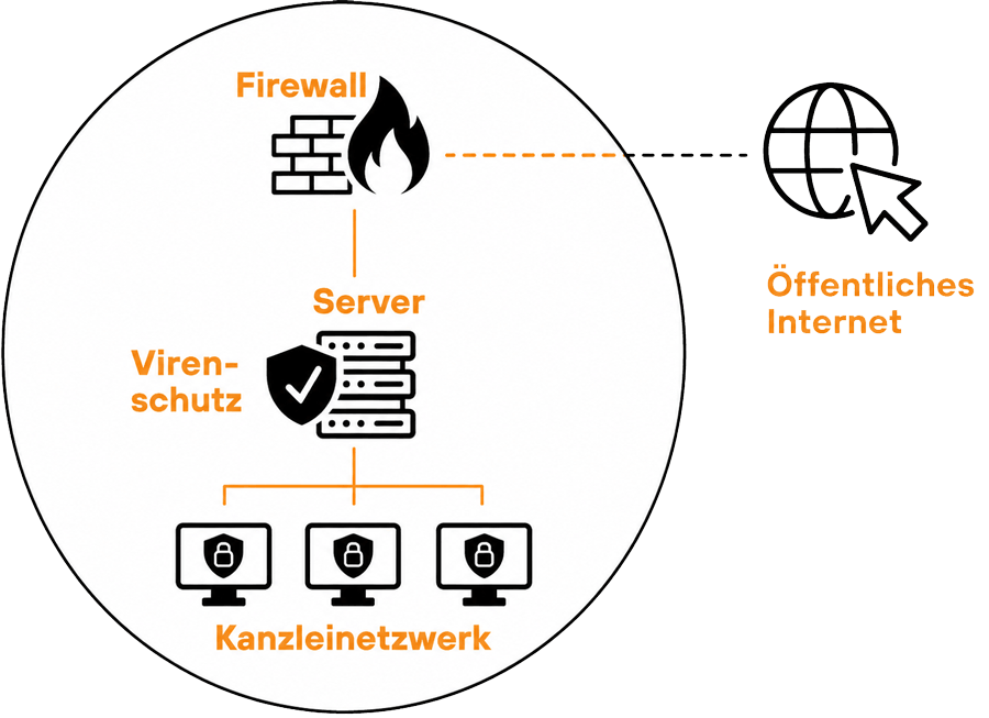 Firewall Erklärung als Grafik | tech4legal